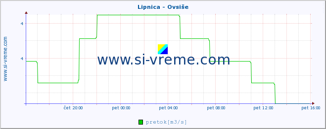 POVPREČJE :: Lipnica - Ovsiše :: temperatura | pretok | višina :: zadnji dan / 5 minut.