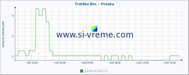 POVPREČJE :: Tržiška Bis. - Preska :: temperatura | pretok | višina :: zadnji dan / 5 minut.