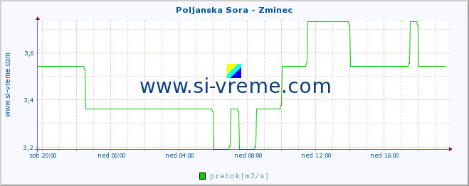 POVPREČJE :: Poljanska Sora - Zminec :: temperatura | pretok | višina :: zadnji dan / 5 minut.