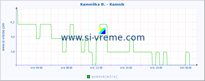 POVPREČJE :: Kamniška B. - Kamnik :: temperatura | pretok | višina :: zadnji dan / 5 minut.