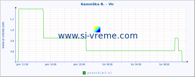 POVPREČJE :: Kamniška B. - Vir :: temperatura | pretok | višina :: zadnji dan / 5 minut.