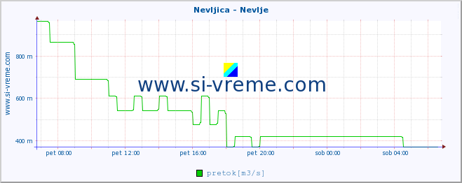 POVPREČJE :: Nevljica - Nevlje :: temperatura | pretok | višina :: zadnji dan / 5 minut.