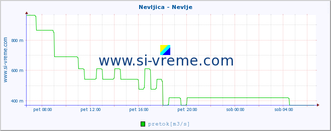 POVPREČJE :: Nevljica - Nevlje :: temperatura | pretok | višina :: zadnji dan / 5 minut.