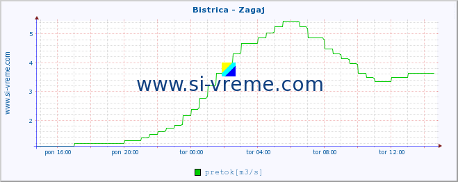 POVPREČJE :: Bistrica - Zagaj :: temperatura | pretok | višina :: zadnji dan / 5 minut.