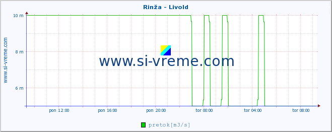 POVPREČJE :: Rinža - Livold :: temperatura | pretok | višina :: zadnji dan / 5 minut.