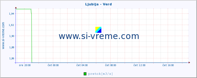 POVPREČJE :: Ljubija - Verd :: temperatura | pretok | višina :: zadnji dan / 5 minut.