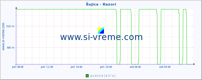 POVPREČJE :: Šujica - Razori :: temperatura | pretok | višina :: zadnji dan / 5 minut.