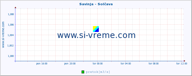 POVPREČJE :: Savinja - Solčava :: temperatura | pretok | višina :: zadnji dan / 5 minut.