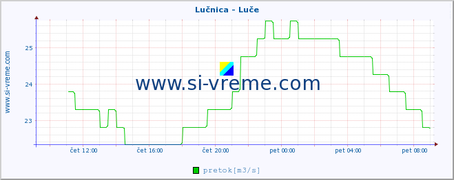 POVPREČJE :: Lučnica - Luče :: temperatura | pretok | višina :: zadnji dan / 5 minut.