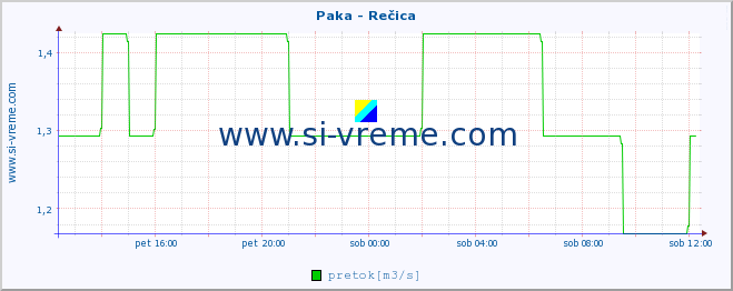 POVPREČJE :: Paka - Rečica :: temperatura | pretok | višina :: zadnji dan / 5 minut.