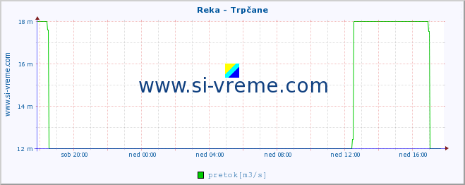 POVPREČJE :: Reka - Trpčane :: temperatura | pretok | višina :: zadnji dan / 5 minut.