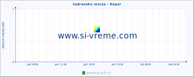 POVPREČJE :: Jadransko morje - Koper :: temperatura | pretok | višina :: zadnji dan / 5 minut.