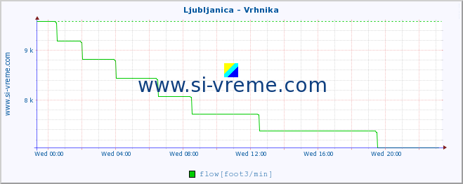  :: Ljubljanica - Vrhnika :: temperature | flow | height :: last day / 5 minutes.