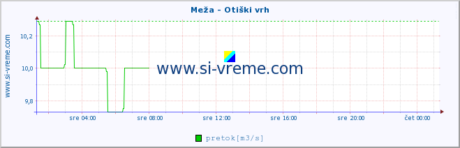 POVPREČJE :: Meža - Otiški vrh :: temperatura | pretok | višina :: zadnji dan / 5 minut.