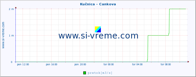 POVPREČJE :: Kučnica - Cankova :: temperatura | pretok | višina :: zadnji dan / 5 minut.