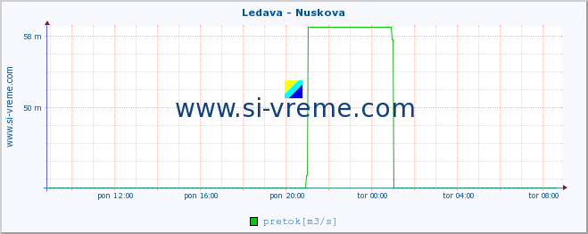 POVPREČJE :: Ledava - Nuskova :: temperatura | pretok | višina :: zadnji dan / 5 minut.