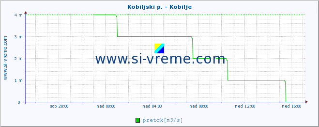 POVPREČJE :: Kobiljski p. - Kobilje :: temperatura | pretok | višina :: zadnji dan / 5 minut.