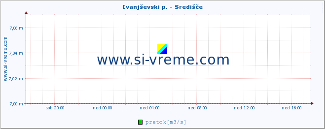 POVPREČJE :: Ivanjševski p. - Središče :: temperatura | pretok | višina :: zadnji dan / 5 minut.