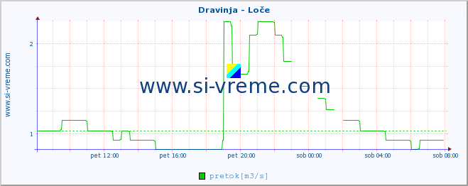 POVPREČJE :: Dravinja - Loče :: temperatura | pretok | višina :: zadnji dan / 5 minut.