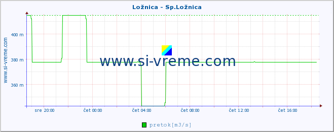 POVPREČJE :: Ložnica - Sp.Ložnica :: temperatura | pretok | višina :: zadnji dan / 5 minut.