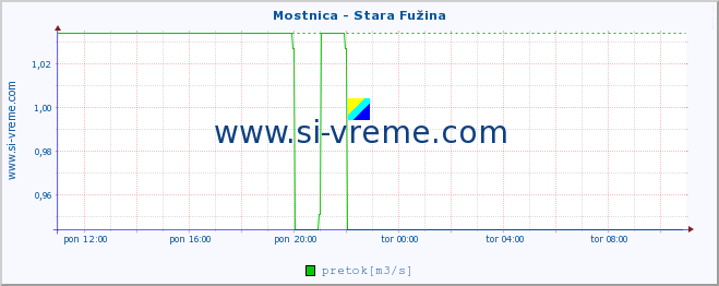 POVPREČJE :: Mostnica - Stara Fužina :: temperatura | pretok | višina :: zadnji dan / 5 minut.