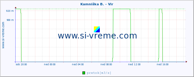 POVPREČJE :: Kamniška B. - Vir :: temperatura | pretok | višina :: zadnji dan / 5 minut.