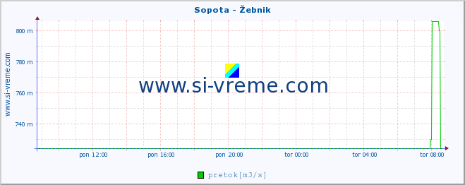 POVPREČJE :: Sopota - Žebnik :: temperatura | pretok | višina :: zadnji dan / 5 minut.