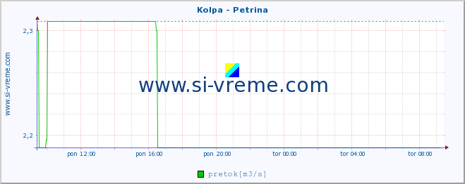 POVPREČJE :: Kolpa - Petrina :: temperatura | pretok | višina :: zadnji dan / 5 minut.