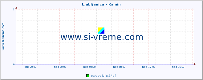 POVPREČJE :: Ljubljanica - Kamin :: temperatura | pretok | višina :: zadnji dan / 5 minut.