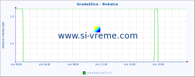 POVPREČJE :: Gradaščica - Bokalce :: temperatura | pretok | višina :: zadnji dan / 5 minut.