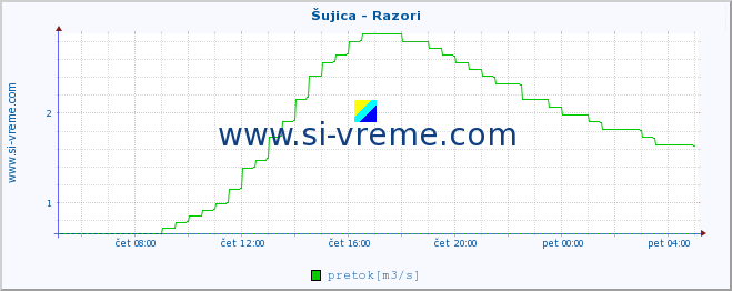 POVPREČJE :: Šujica - Razori :: temperatura | pretok | višina :: zadnji dan / 5 minut.