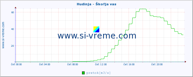 POVPREČJE :: Hudinja - Škofja vas :: temperatura | pretok | višina :: zadnji dan / 5 minut.