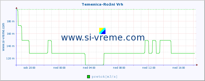 POVPREČJE :: Temenica-Rožni Vrh :: temperatura | pretok | višina :: zadnji dan / 5 minut.