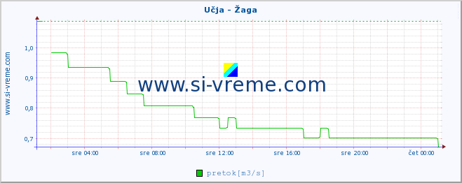 POVPREČJE :: Učja - Žaga :: temperatura | pretok | višina :: zadnji dan / 5 minut.