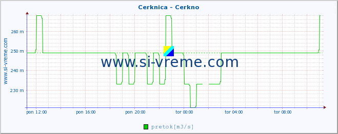 POVPREČJE :: Cerknica - Cerkno :: temperatura | pretok | višina :: zadnji dan / 5 minut.