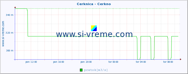 POVPREČJE :: Cerknica - Cerkno :: temperatura | pretok | višina :: zadnji dan / 5 minut.