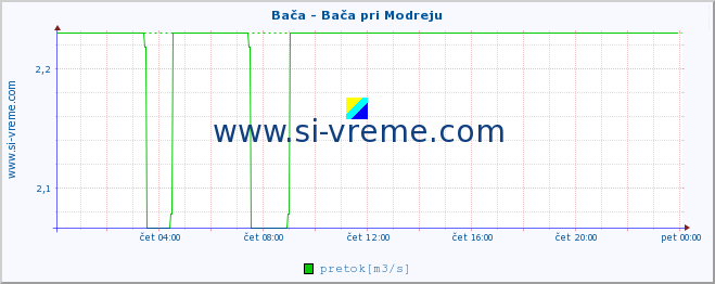 POVPREČJE :: Bača - Bača pri Modreju :: temperatura | pretok | višina :: zadnji dan / 5 minut.