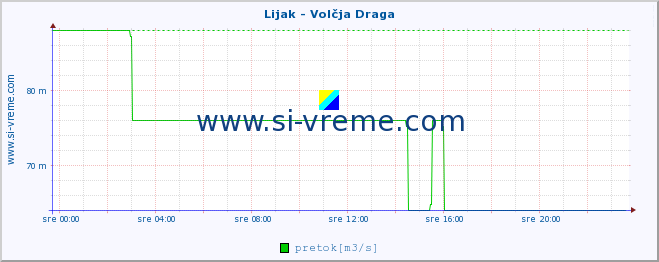 POVPREČJE :: Lijak - Volčja Draga :: temperatura | pretok | višina :: zadnji dan / 5 minut.