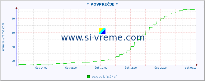 POVPREČJE :: * POVPREČJE * :: temperatura | pretok | višina :: zadnji dan / 5 minut.