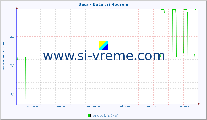 POVPREČJE :: Bača - Bača pri Modreju :: temperatura | pretok | višina :: zadnji dan / 5 minut.