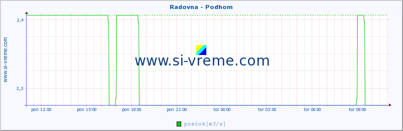 POVPREČJE :: Radovna - Podhom :: temperatura | pretok | višina :: zadnji dan / 5 minut.