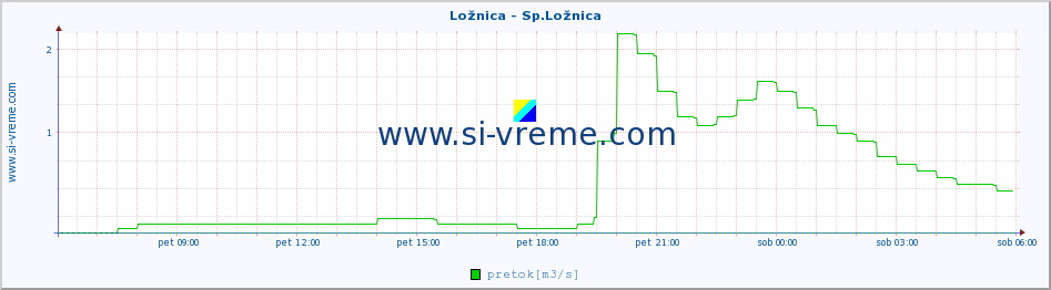 POVPREČJE :: Ložnica - Sp.Ložnica :: temperatura | pretok | višina :: zadnji dan / 5 minut.