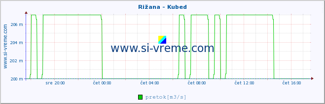 POVPREČJE :: Rižana - Kubed :: temperatura | pretok | višina :: zadnji dan / 5 minut.