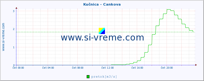 POVPREČJE :: Kučnica - Cankova :: temperatura | pretok | višina :: zadnji dan / 5 minut.