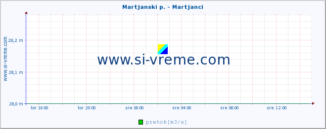 POVPREČJE :: Martjanski p. - Martjanci :: temperatura | pretok | višina :: zadnji dan / 5 minut.