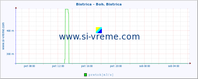 POVPREČJE :: Bistrica - Boh. Bistrica :: temperatura | pretok | višina :: zadnji dan / 5 minut.