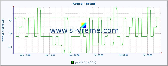 POVPREČJE :: Kokra - Kranj :: temperatura | pretok | višina :: zadnji dan / 5 minut.