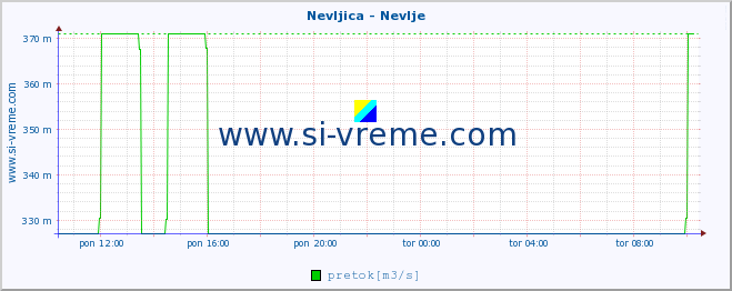 POVPREČJE :: Nevljica - Nevlje :: temperatura | pretok | višina :: zadnji dan / 5 minut.