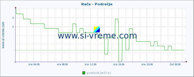 POVPREČJE :: Rača - Podrečje :: temperatura | pretok | višina :: zadnji dan / 5 minut.