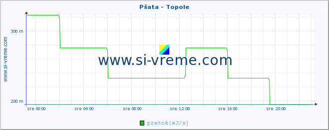 POVPREČJE :: Pšata - Topole :: temperatura | pretok | višina :: zadnji dan / 5 minut.